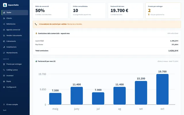 Panel de gerencia de Aquavitalia en el ordenador: conversión, visitas, facturación del mes, comisiones de los comerciales y facturación de los últimos seis meses (datos de demostración)
